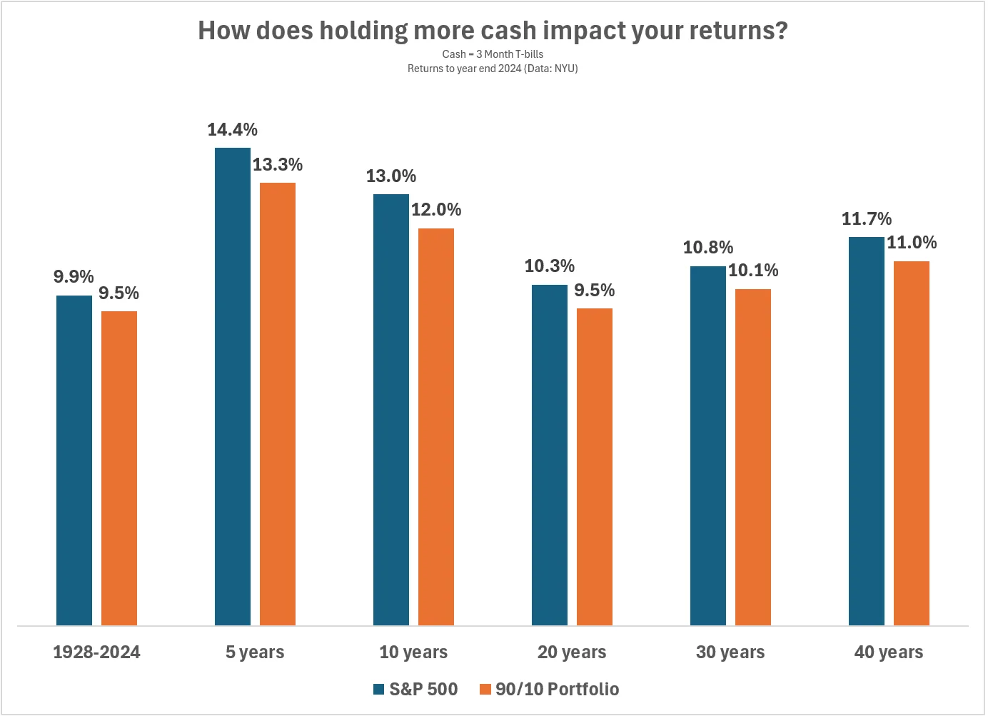 The $7 Trillion Question: Should You Raise Cash or Stay Invested?